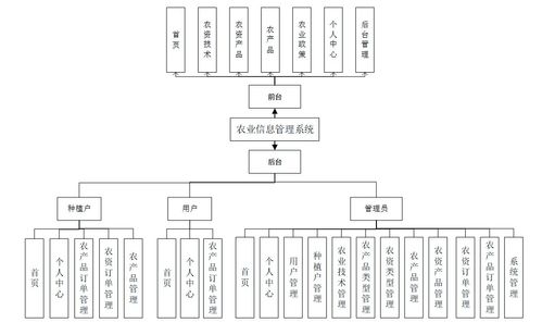 基于SSM的農業信息管理系統 高效管理農產品，附完整資料與技術支持