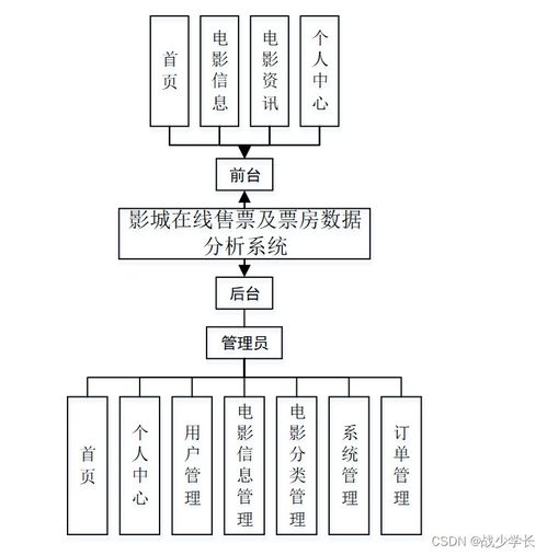 基于SSM架構的影城在線售票及票房數據分析系統設計與實現